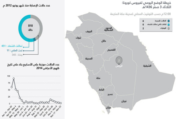 فيروس كورونا: وفاة حالتين بالرياض