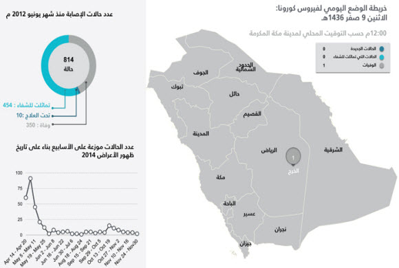 وفاة كورونا في الخرج: آخر المستجدات