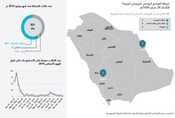 فيروس كورونا: تسجيل حالتين جديدتين