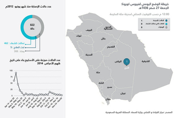 كورونا: إصابة جديدة في الخرج