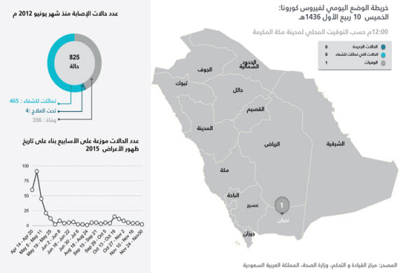 وفاة بكورونا في نجران: آخر المستجدات