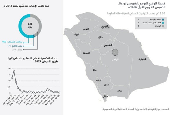 فيروس كورونا: وفاة في الرياض