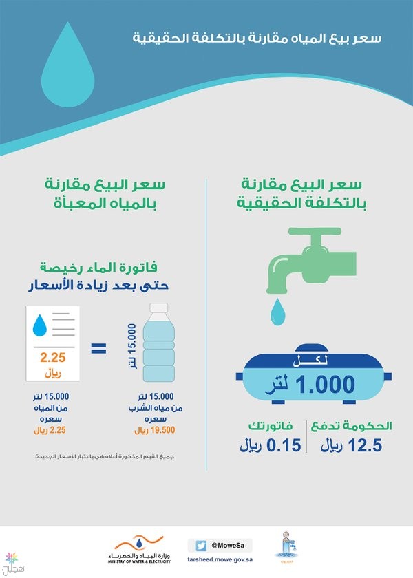 سعر بيع المياه مقارنة بالتكلفة الحقيقية