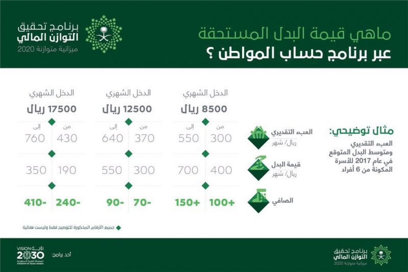 «حساب المواطن» وآلية التسجيل فيه