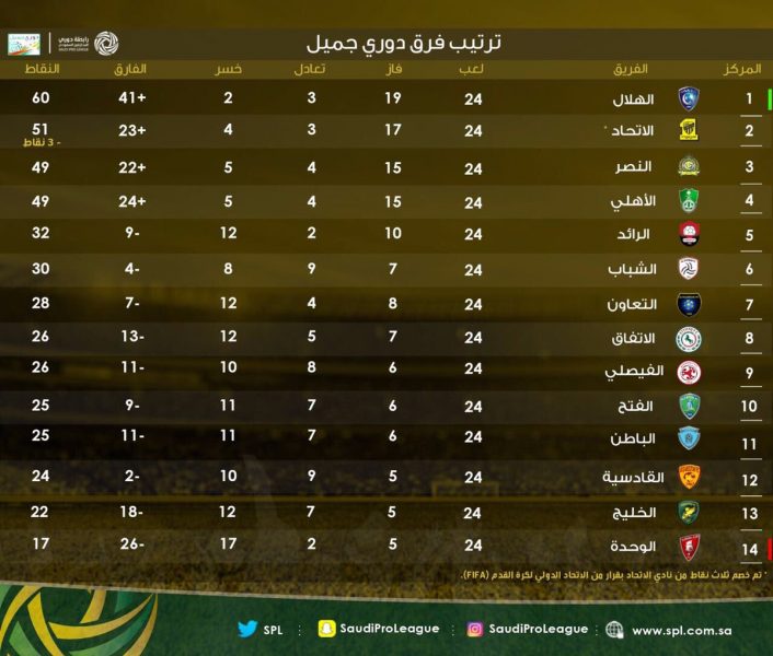 شاهد ..ترتيب دوري جميل بعد نهاية مباريات الجولة 24