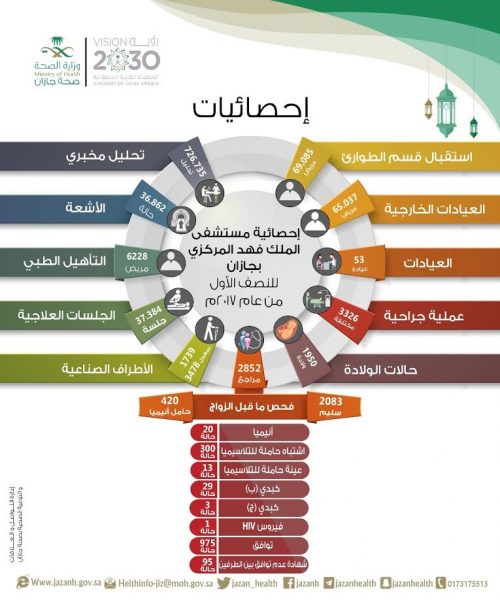 أكثر من 69 ألف مريض استفادوا من خدمات طوارئ مستشفى الملك فهد بجازان