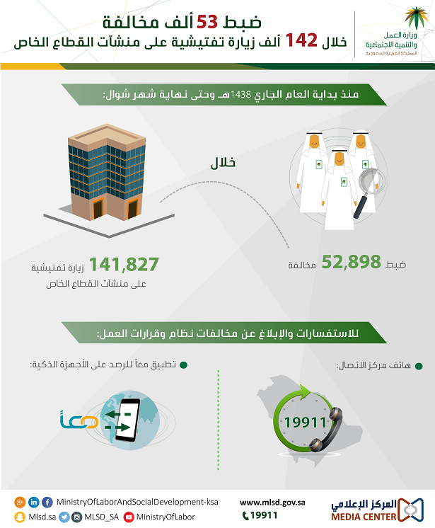 العمل تضبط 53 ألف مخالفة على منشآت القطاع الخاص خلال 142 ألف زيارة تفتيشية