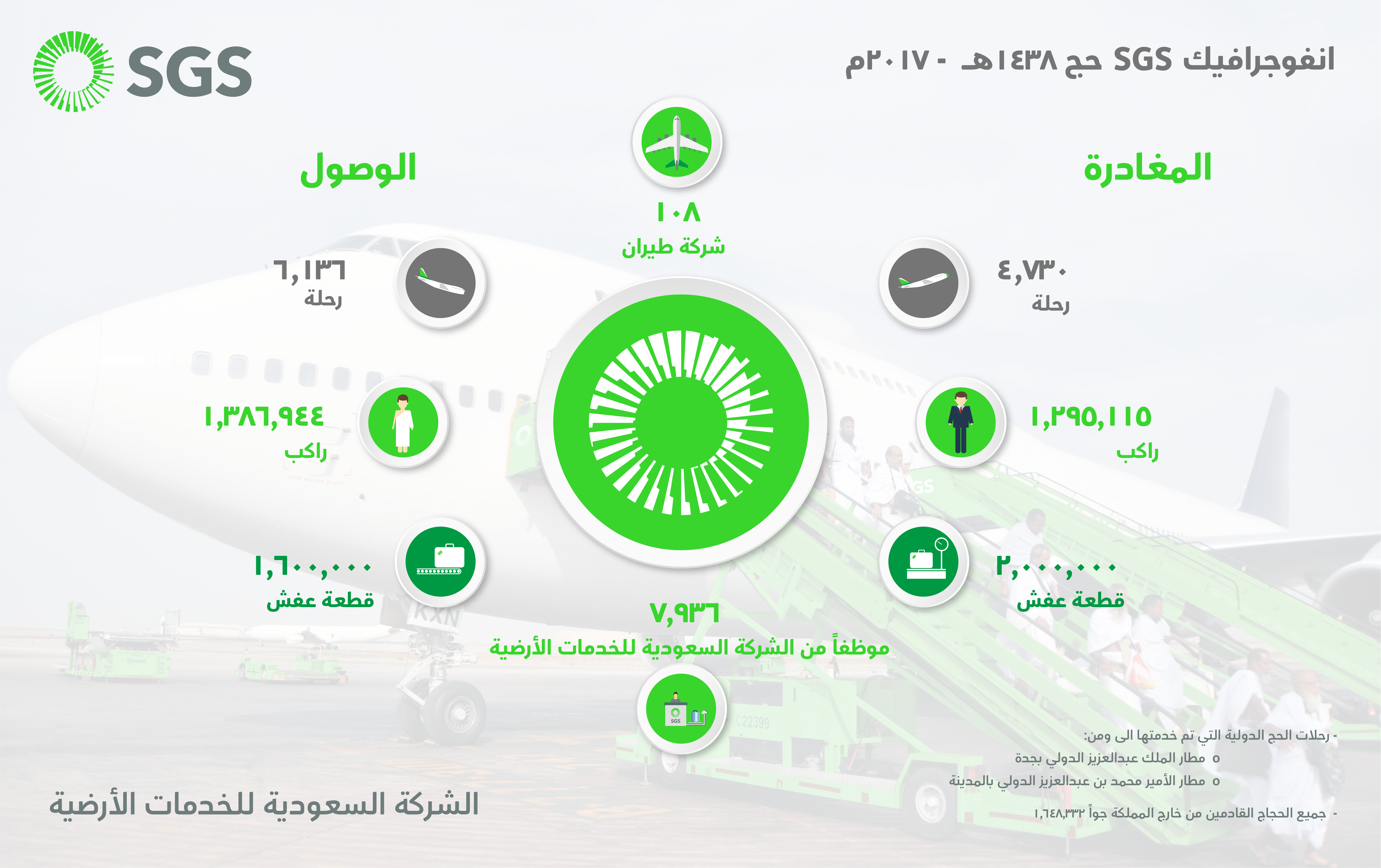 الشركة السعودية للخدمات الأرضية تودع 1,295,115 حاجاً من مطاري جدة و المدينة