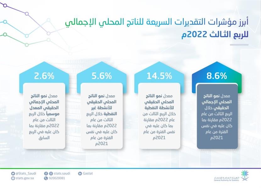 " الإحصاء": ارتفاع الناتج المحلي الإجمالي بنسبة 8.6% خلال الربع الثالث من العام الحالي