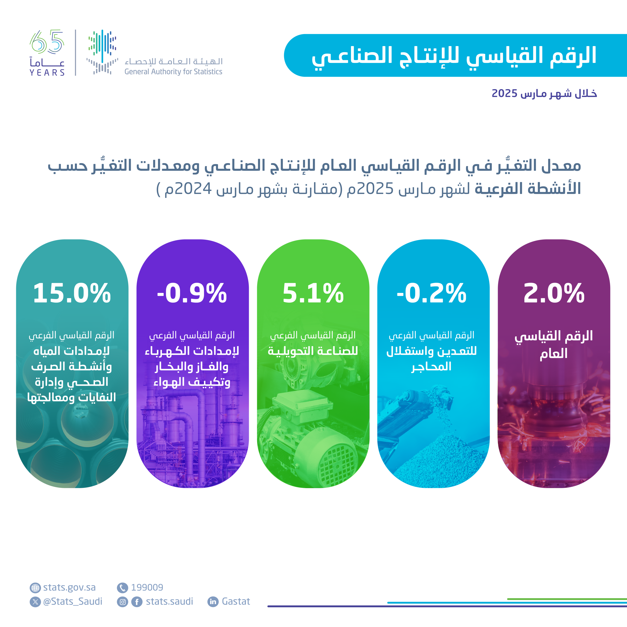 "الإحصاء": ارتفاع الرقم القياسي للإنتاج الصناعي بنسبة 2.0% خلال شهر مارس 2025