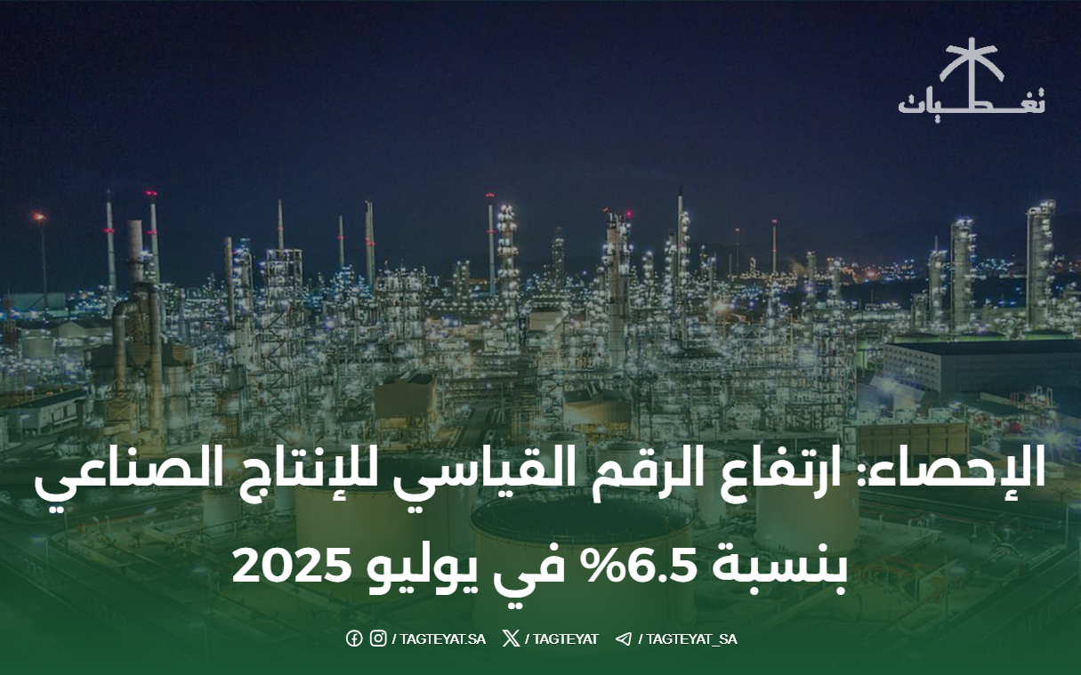 الإحصاء: ارتفاع الرقم القياسي للإنتاج الصناعي بنسبة 6.5% في يوليو 2025